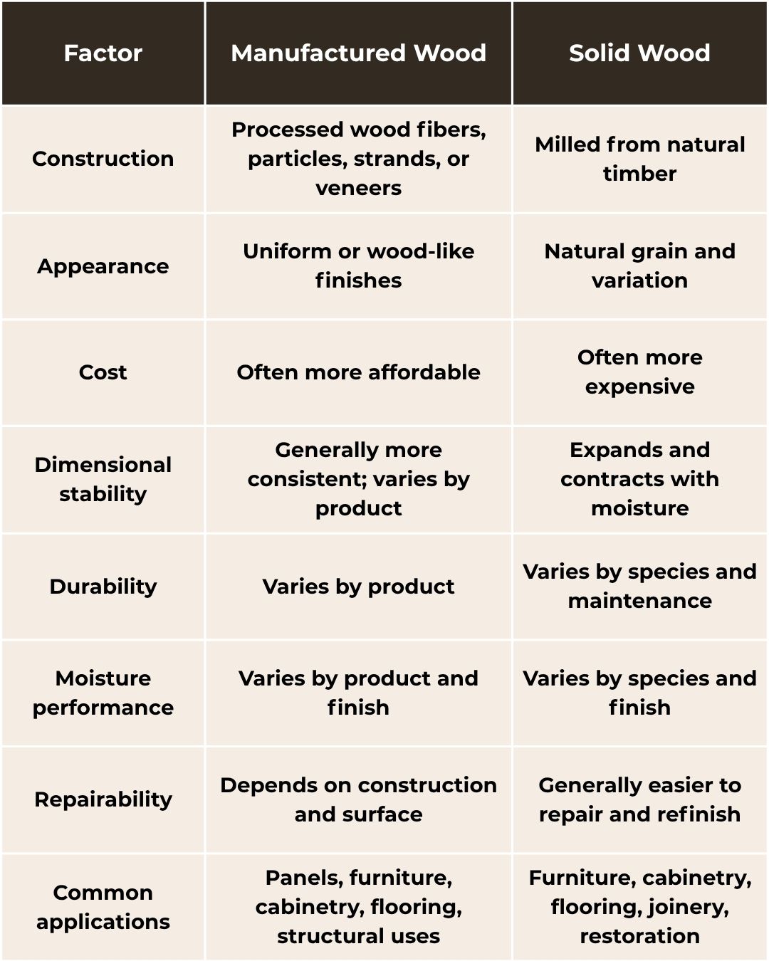 Comparison table of key factors between manufactured wood and solid wood.