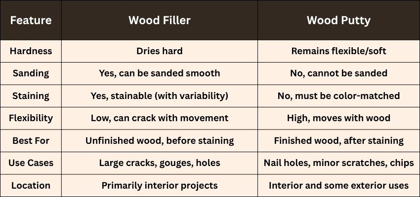 Comparison table showing the differences of wood putty vs wood filler for woodworking projects.