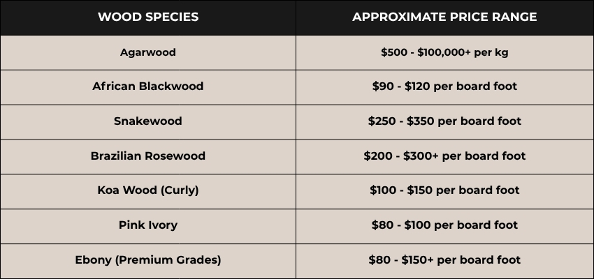 Table comparing the most expensive wood species and their high market prices