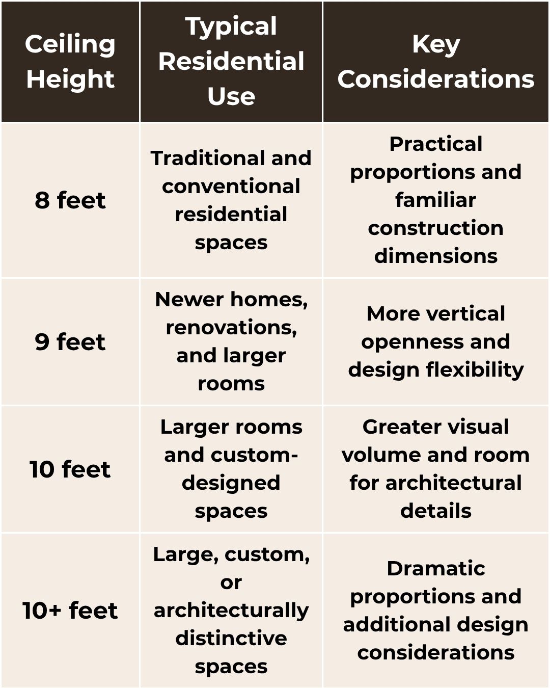 Standard ceiling height guide comparing 8, 9, 10, and 10-plus-foot ceilings