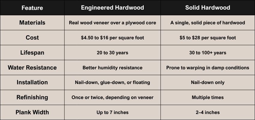 Solid Hardwood vs. Engineered Hardwood (4) A chart showing a comparison between solid hardwood and engineered hardwood.