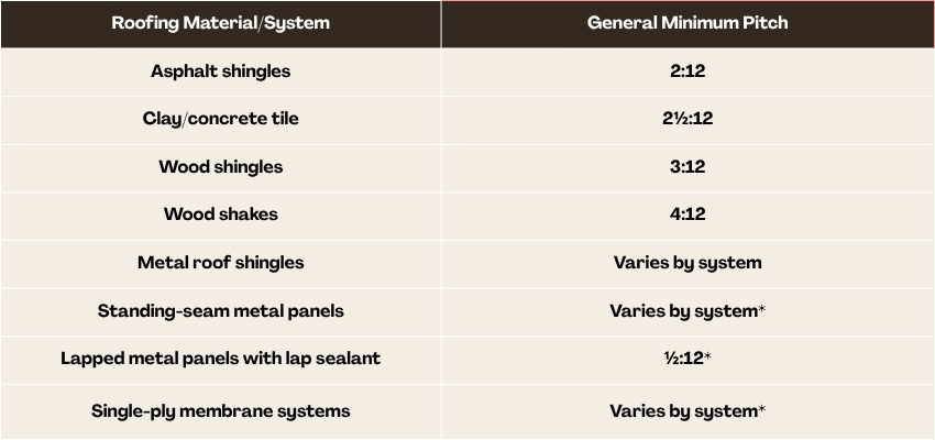 Table of roofing materials and their required minimum roof pitch for proper installation.