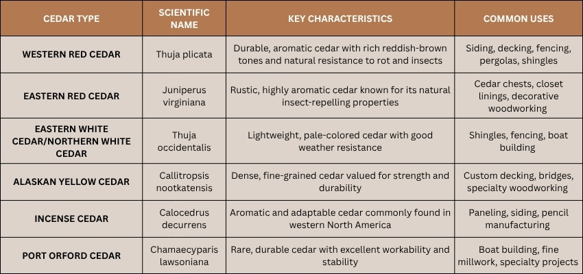Helpful comparison table of cedar wood types and their applications, explaining what is cedar wood used for