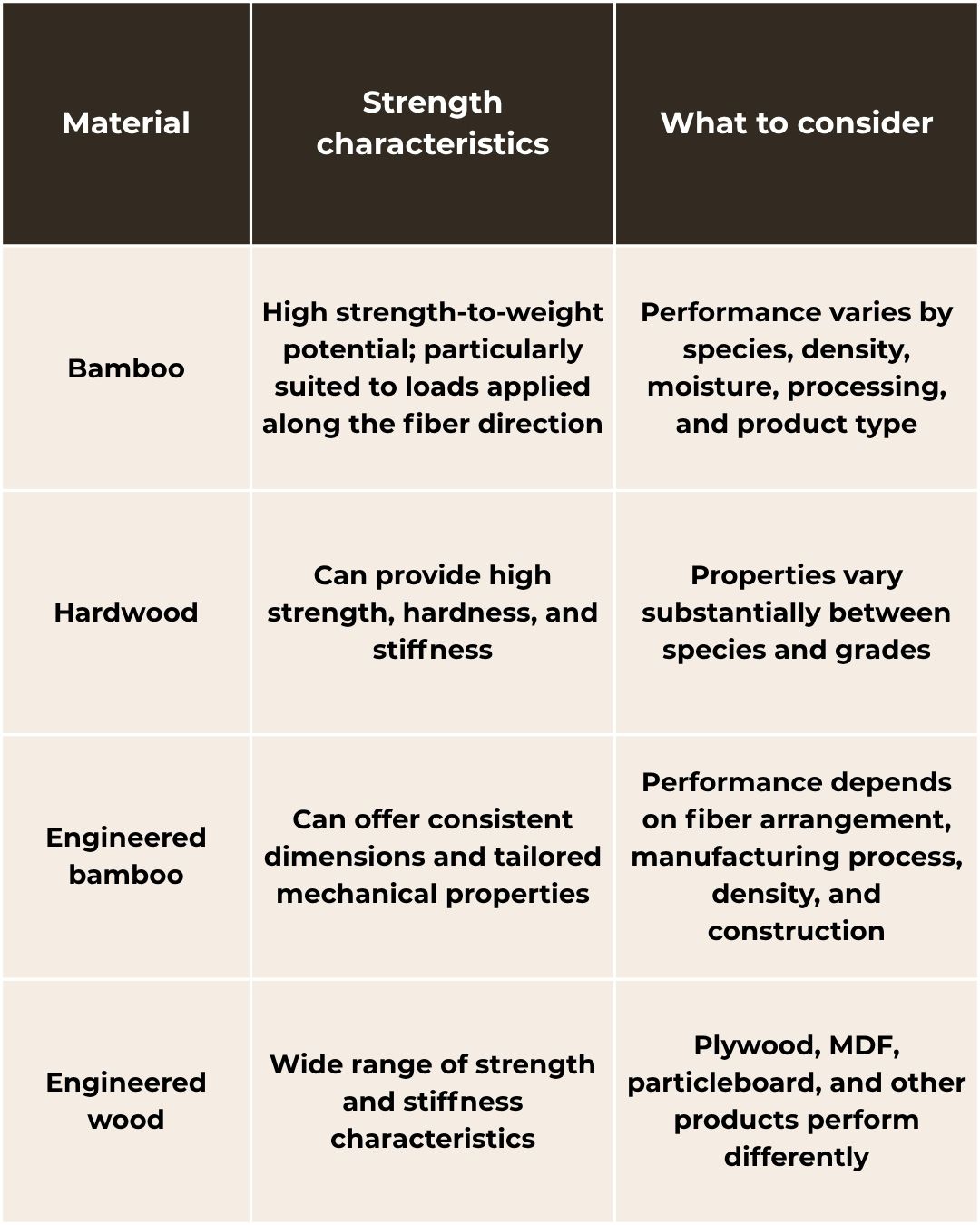 Strength comparison table exploring whether is bamboo strong versus other materials.