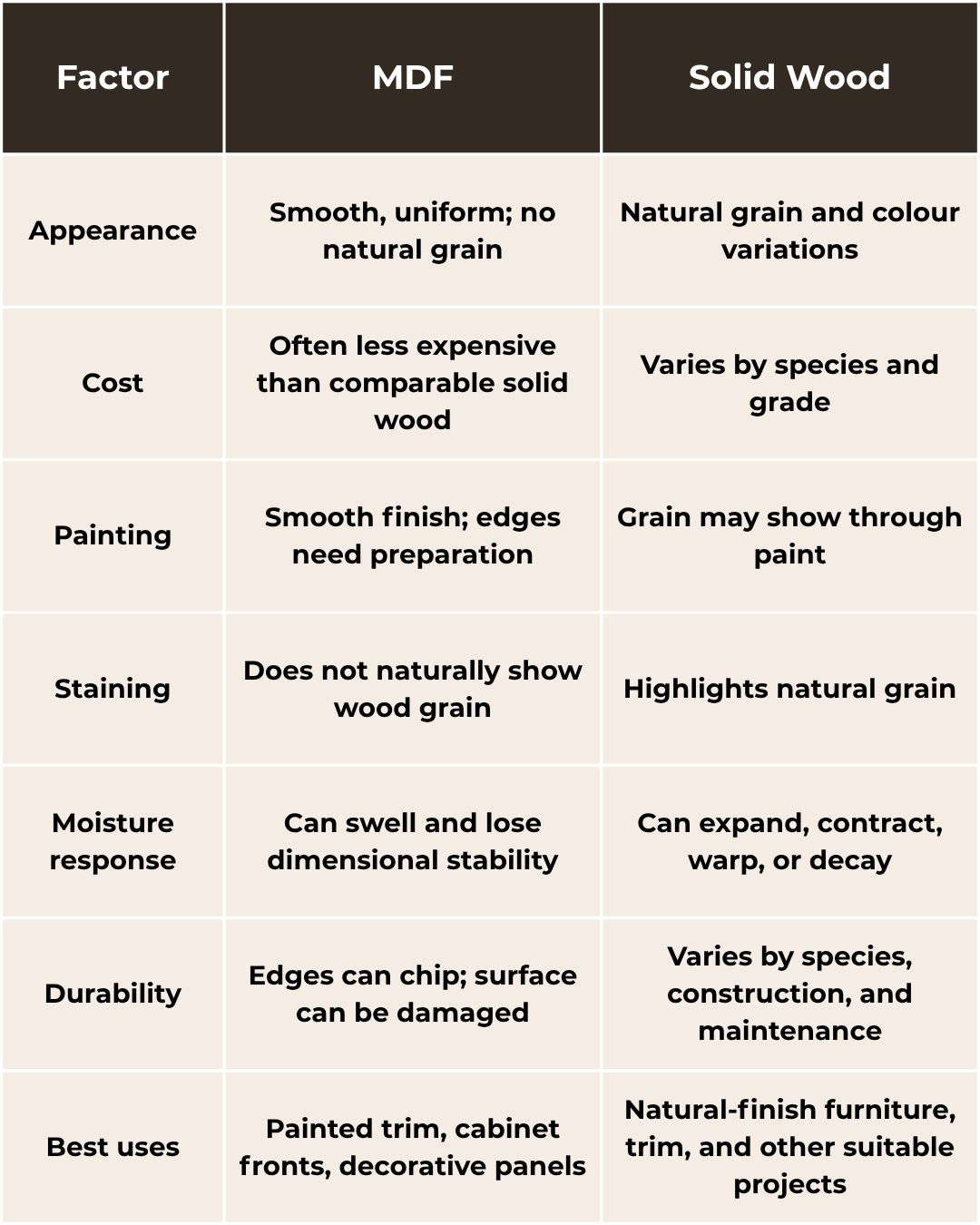 Comparison chart of MDF versus solid wood that helps explain what is mdf wood.